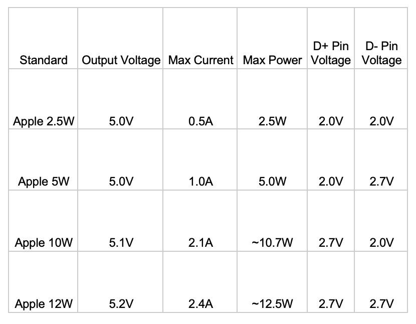 Measurement results for Apple 5W, 10W, and 12W USB-A chargers charging an M1 MacBook Air through a USB-C adapter